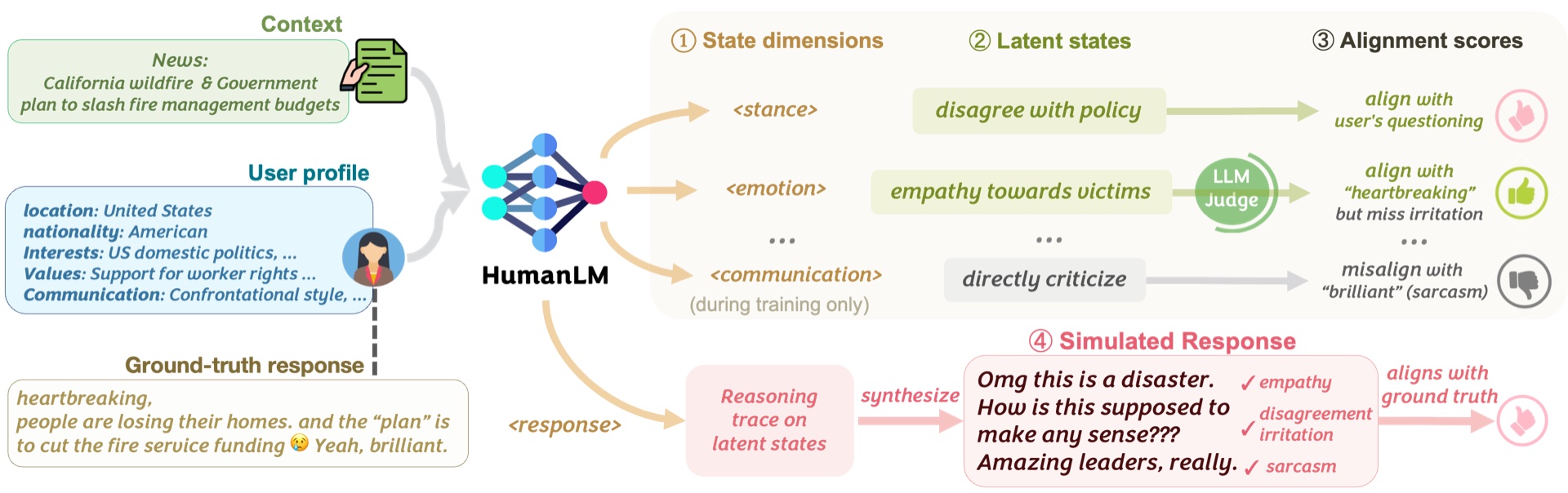 HumanLM Framework Overview