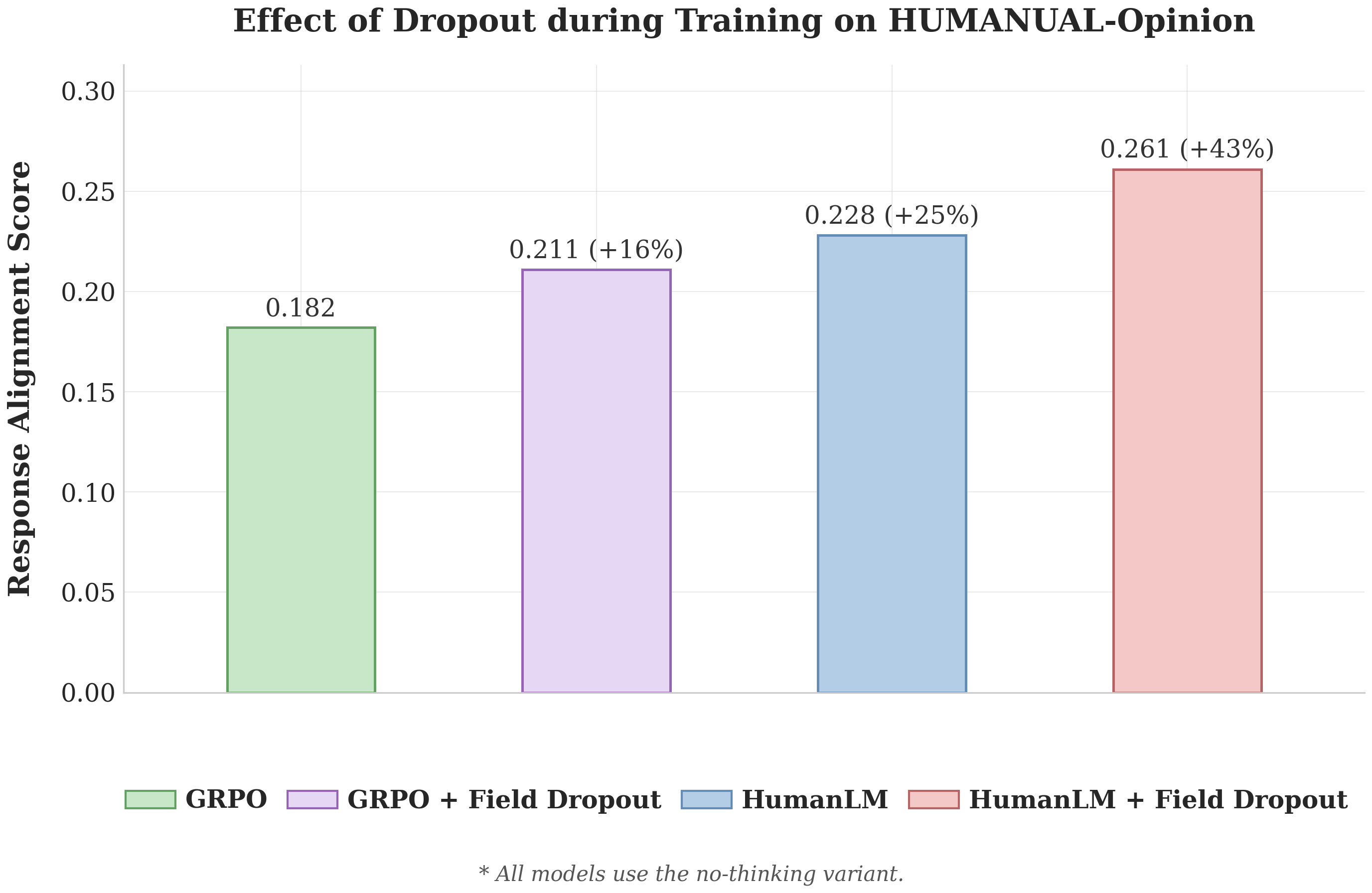 Effect of dropout during training on HUMANUAL-Opinion