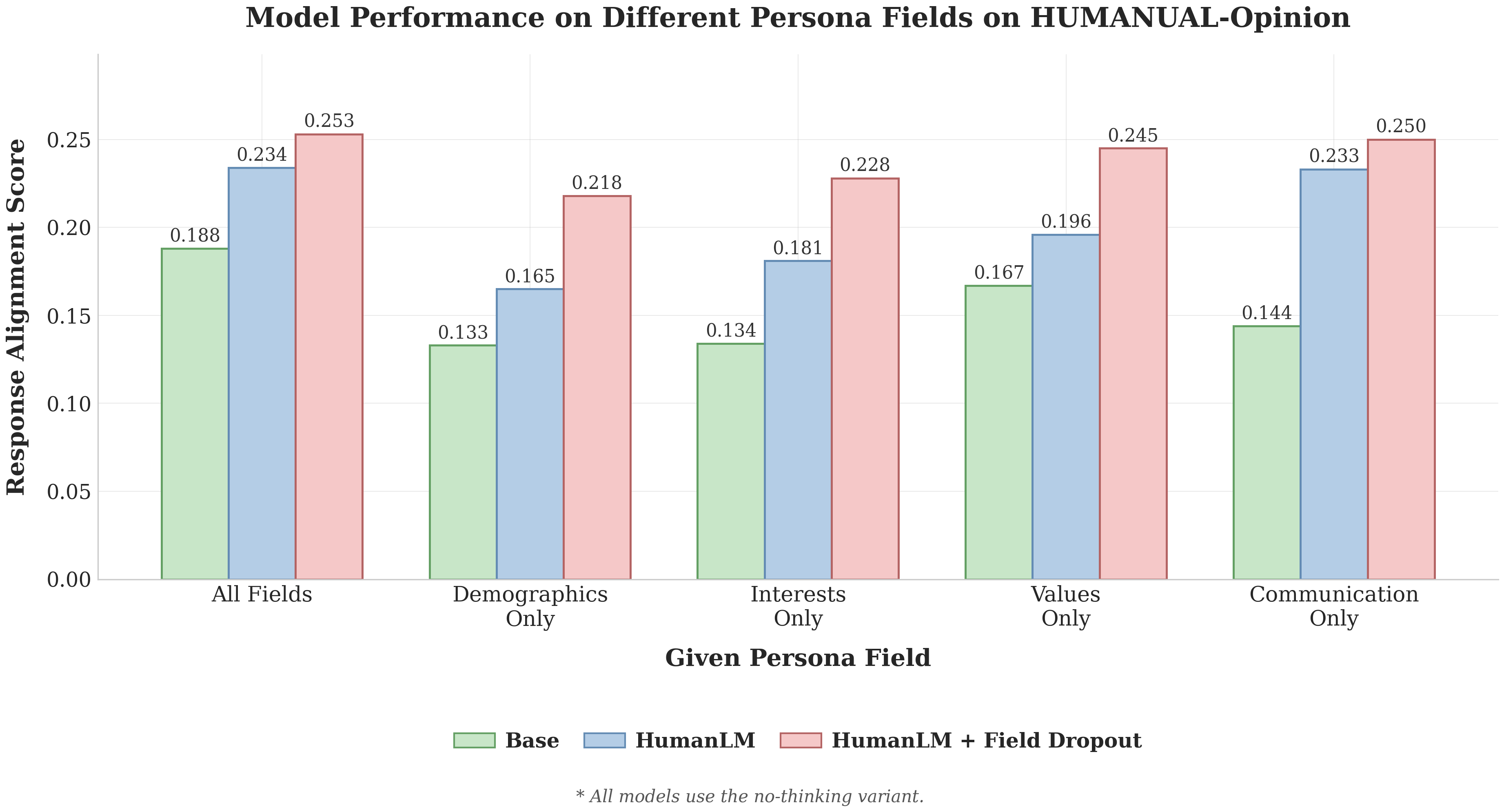 Model performance on different persona fields on HUMANUAL-Opinion