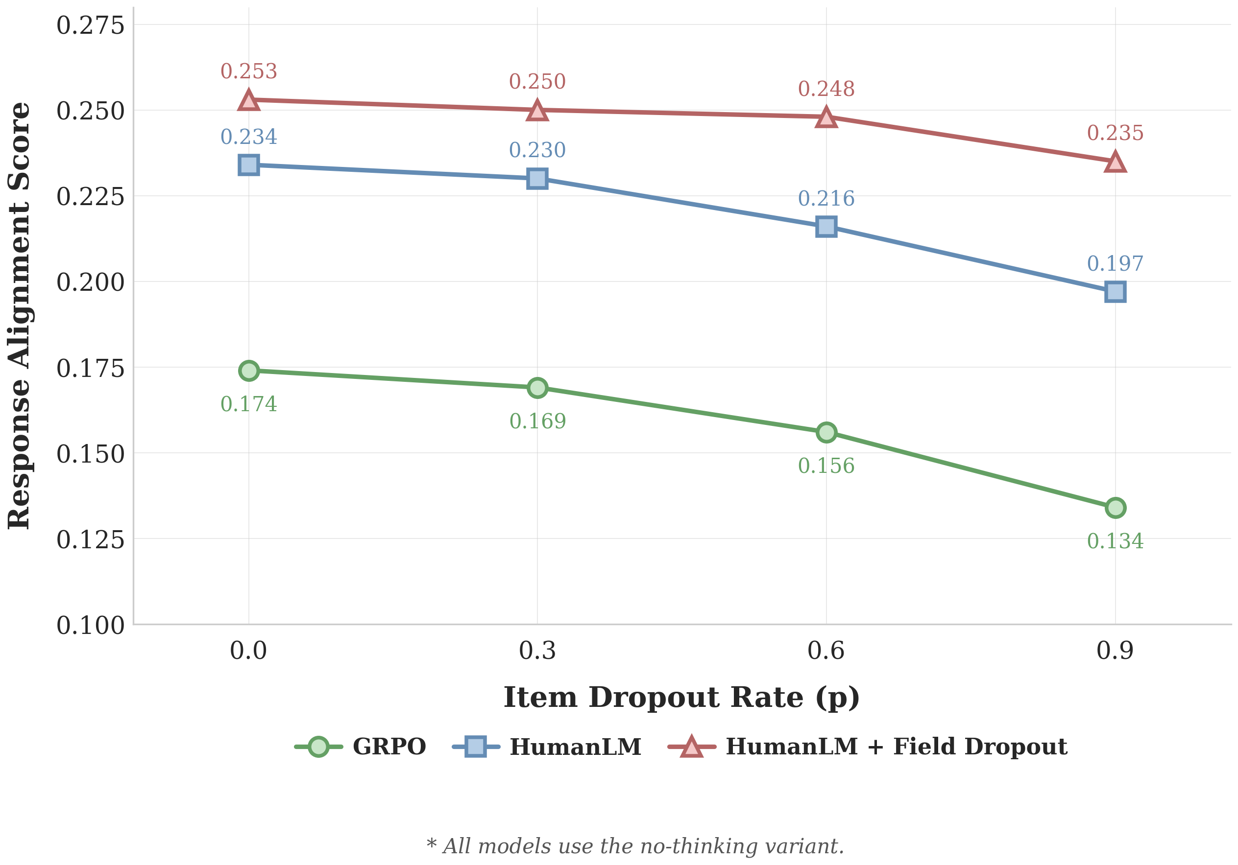 Performance under item dropout