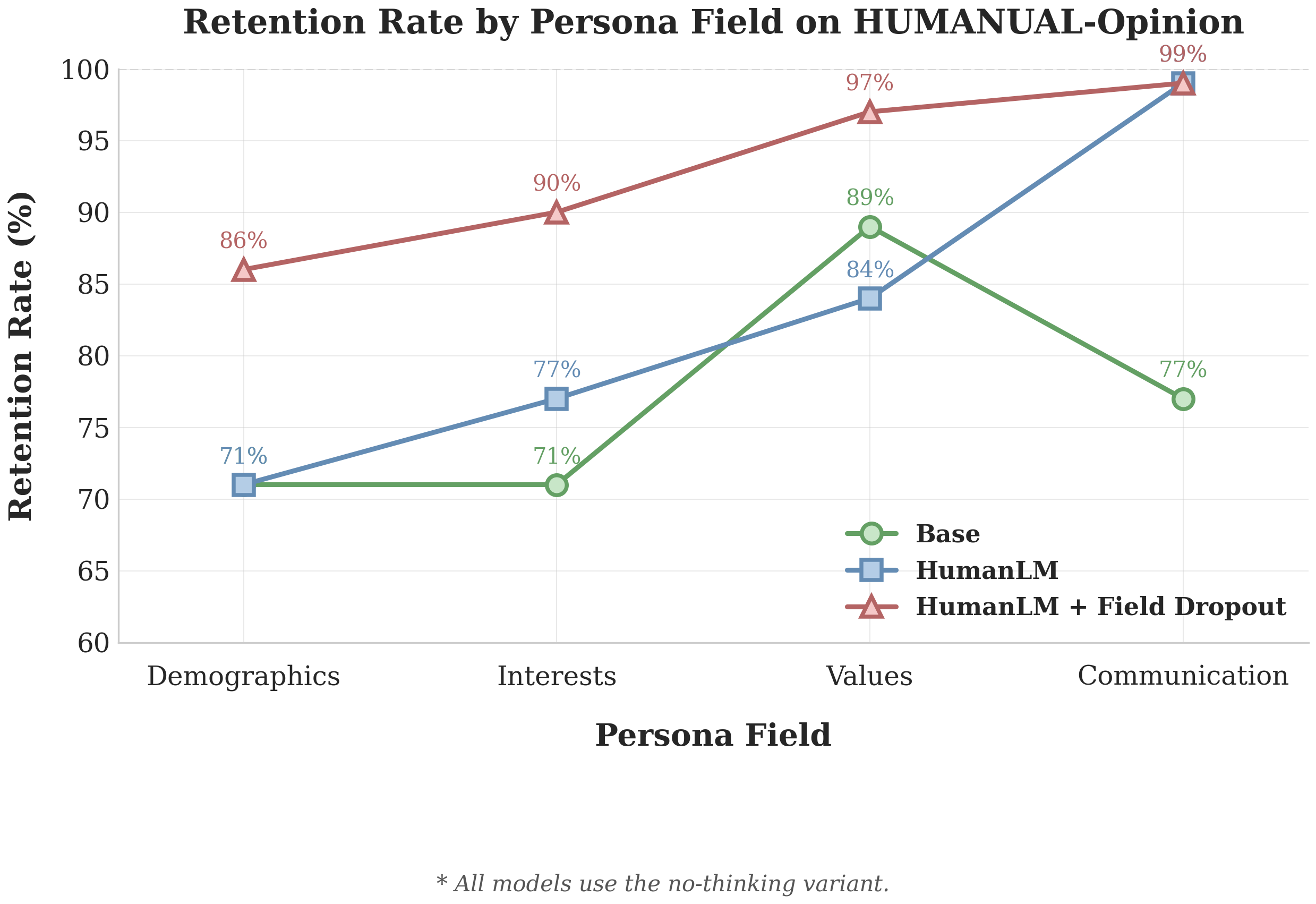 Retention rate by persona field on HUMANUAL-Opinion