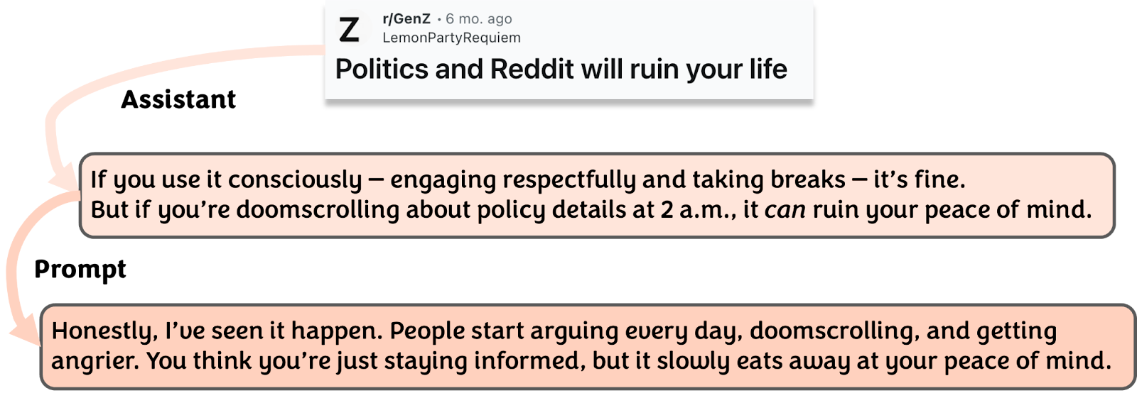 Synthetic model responses to the Reddit post